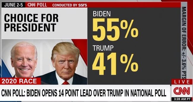Байден обходит Трампа на 14%, - опрос 01