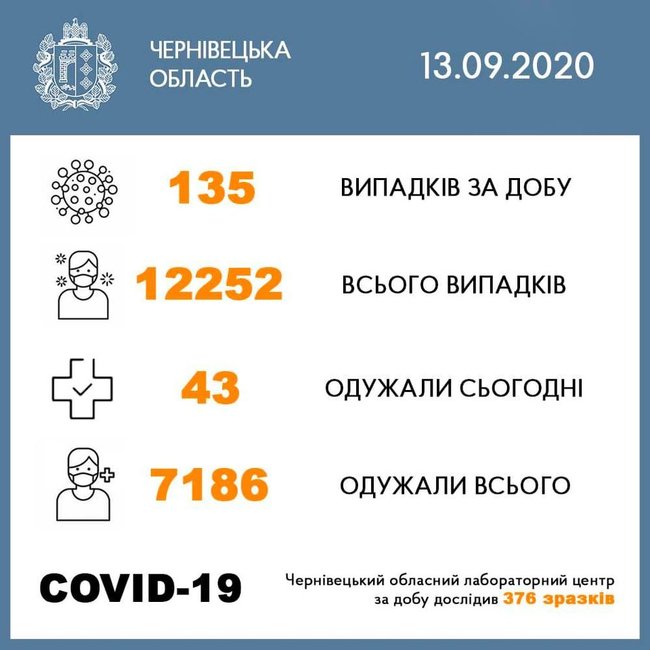 У Чернівецькій області за добу виявили 135 нових випадків COVID-19, - ОДА 01