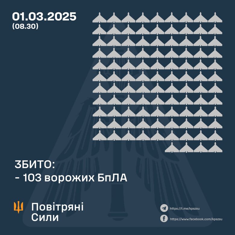 В Воздушных силах рассказали о результатах работы ПВО ночью 1 марта