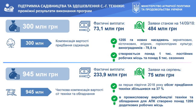 Программа Кабмина по поддержке фермеров выполнена всего на 1% 02
