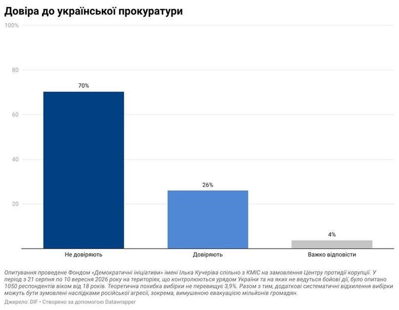 На скільки українці довіряють прокуратурі: результати опитування