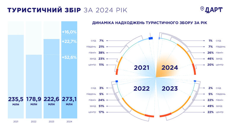 Надходження від сплати туристичного збору у 2024 році
