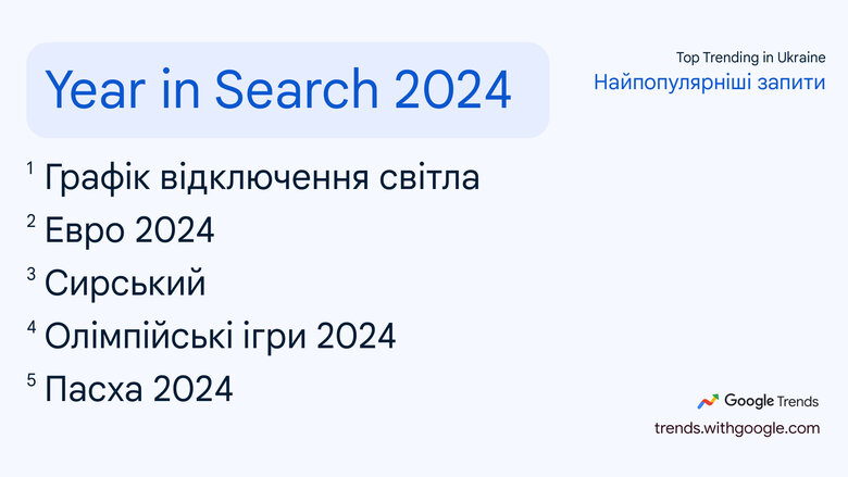 Рейтинг пошукових запитів українців у Google