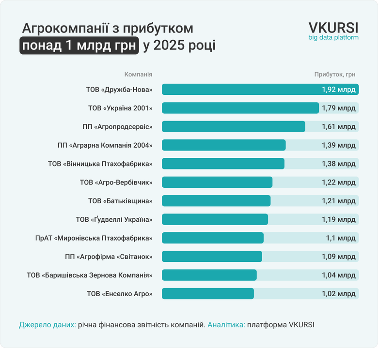 Доходи агробізнесу України торік перевищили 1,2 мільярда