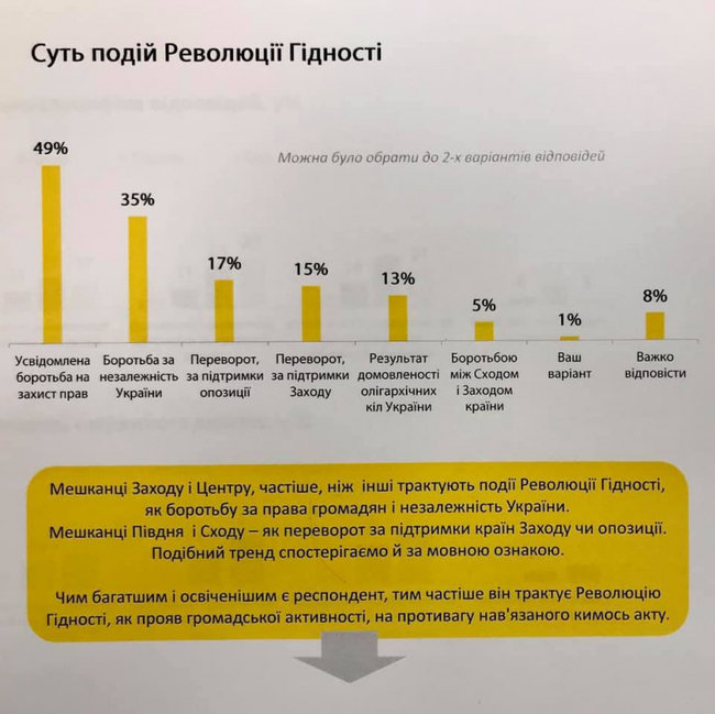 52% украинцев поддерживали Майдан. 6% - поддерживали власть Януковича, - социсследование 02