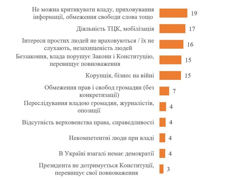 Стан демократії в Україні: що кажуть українці?