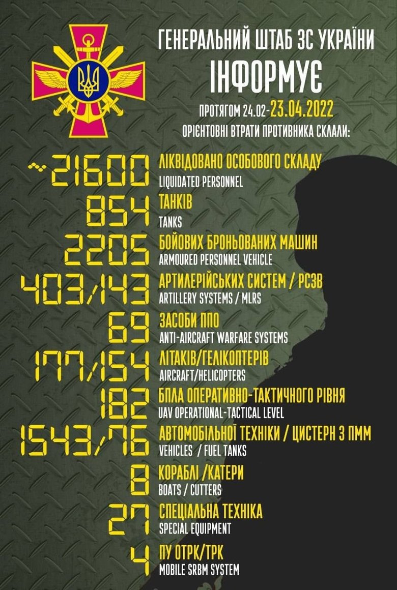 Total losses of Russian Federation since beginning of war - about 21.6 thousand people, 177 aircraft, 154 helicopters, 854 tanks and 2,205 armored vehicles 01