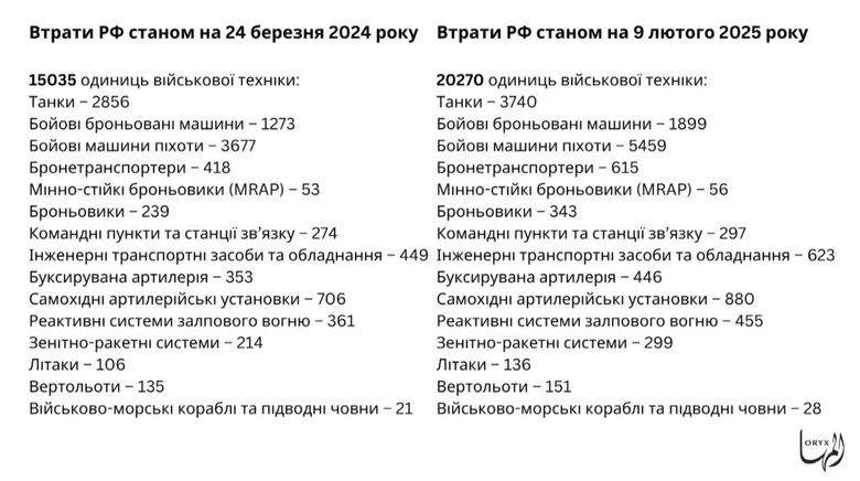 портал Орікс про підтверджені втрати ворога за рік