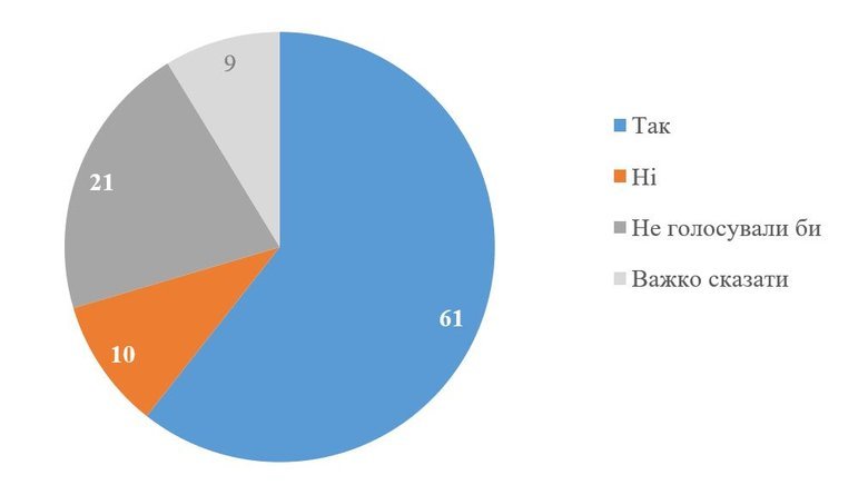 Готовность украинцев к проведению референдума: опрос