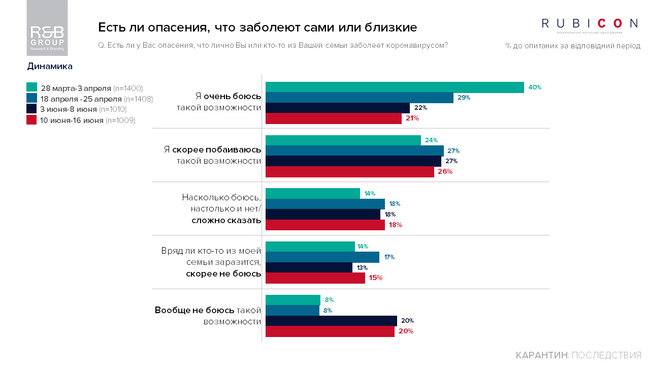 Все меньше украинцев боятся коронавируса, согласны вакцинироваться 41%, - опрос 01