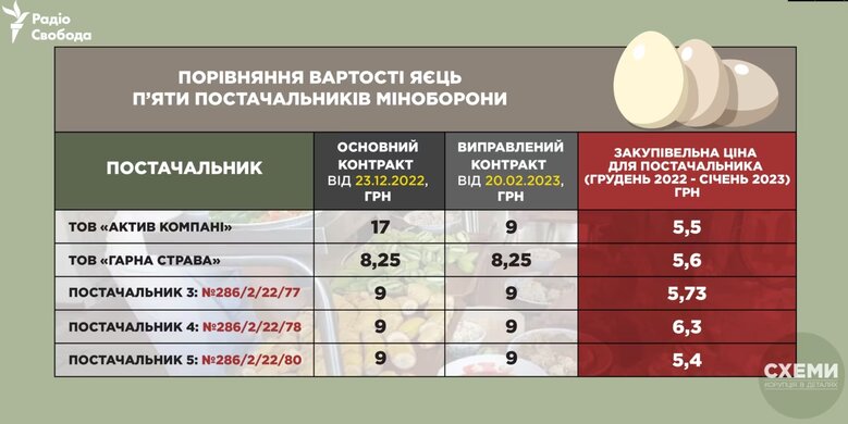 Підрядники Міноборони перепродують картоплю та яблука для ЗСУ вдвічі дорожче закупівельних цін, – розслідування 04