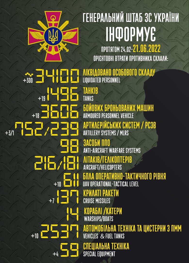 Общие боевые потери РФ с начала войны - около 34,1 тыс. человек, 216 самолетов, 181 вертолет, 1496 танков и 3606 бронированных машин 01