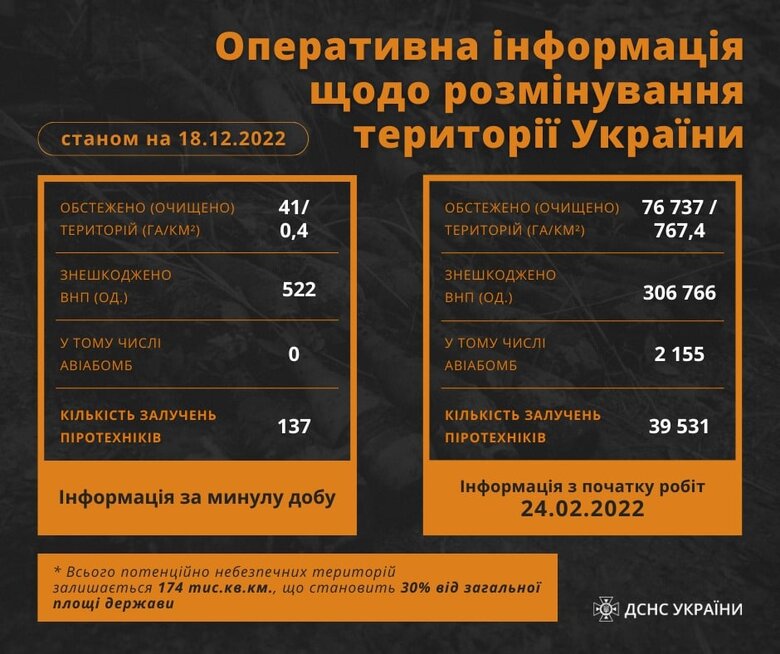 522 вибухонебезпечні предмети знешкодили піротехніки за минулу добу, - ДСНС 01