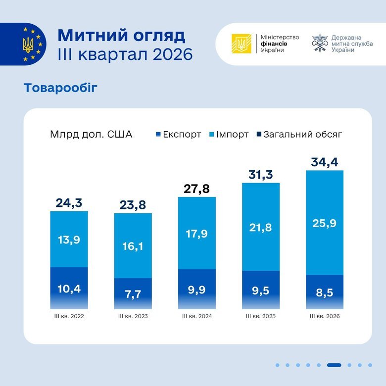 Результати роботи української митниці в третьому кварталі