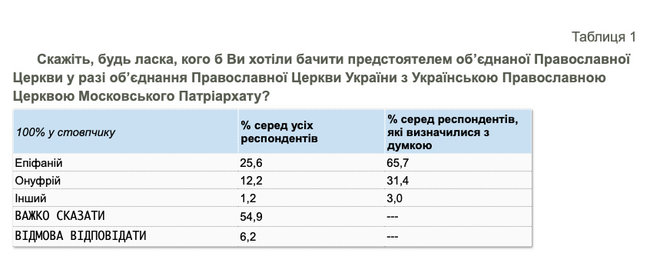 25,6% українців хотіли би бачити на чолі обєднаної православної церкви Епіфанія, 12% - Онуфрія, - соцопитування КМІС 01
