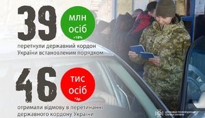 Росіяни за минулий рік отримали найбільше відмов у перетині кордоні України, – Держприкордонслужба