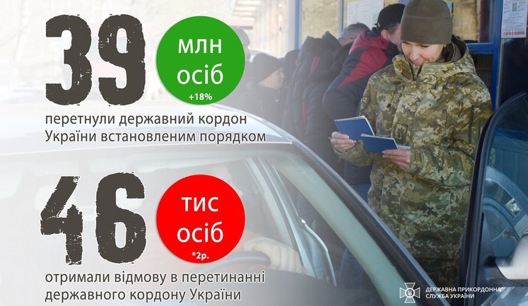 Росіяни за минулий рік отримали найбільше відмов у перетині кордоні України, – Держприкордонслужба