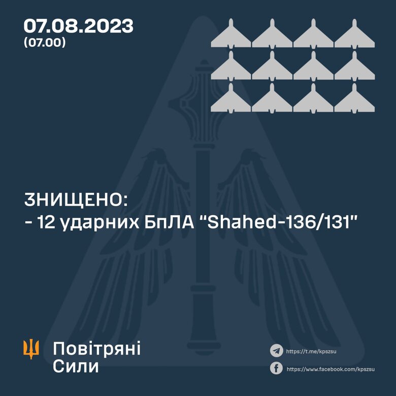 У ніч на 7 липня ППО знищила 12 ударних шахедів, - Повітряні Сили 01