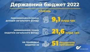 Витрати загального фонду бюджету в січні недовиконані на 25%, – Рахункова палата