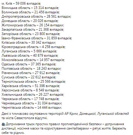 В Україні виявлено 12 079 нових випадків COVID-19, померли 138 осіб, 4 604 - одужали 02 В Україні виявлено 12 079 нових випадків COVID-19, померли 138 осіб, 4 604 - одужали 02