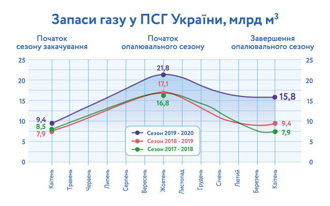 Украина закончила отопительный сезон с рекордными запасами газа за 30 лет, – Нафтогаз 01