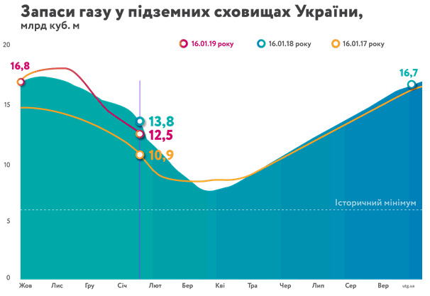 Запасы газа в хранилищах сократились до 12,5 миллиарда кубометров, – Нафтогаз 01 Запасы газа в хранилищах сократились до 12,5 миллиарда кубометров, – Нафтогаз 01