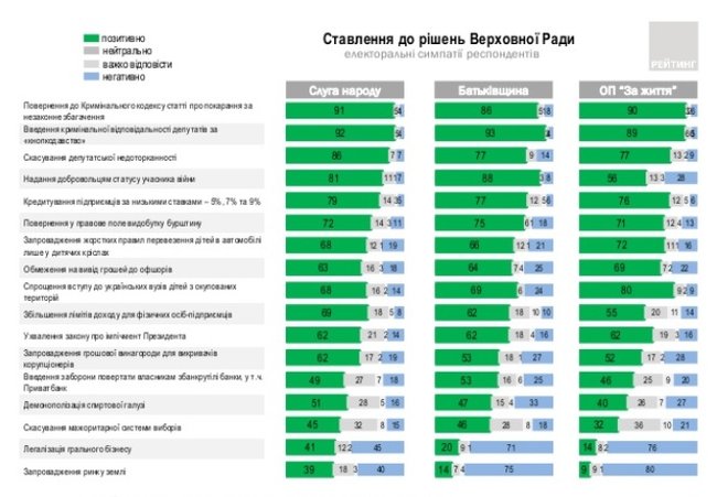 Введение рынка земли и легализация игорного бизнеса: украинцы назвали два самых непопулярных решения ВР, - опрос группы Рейтинг 03