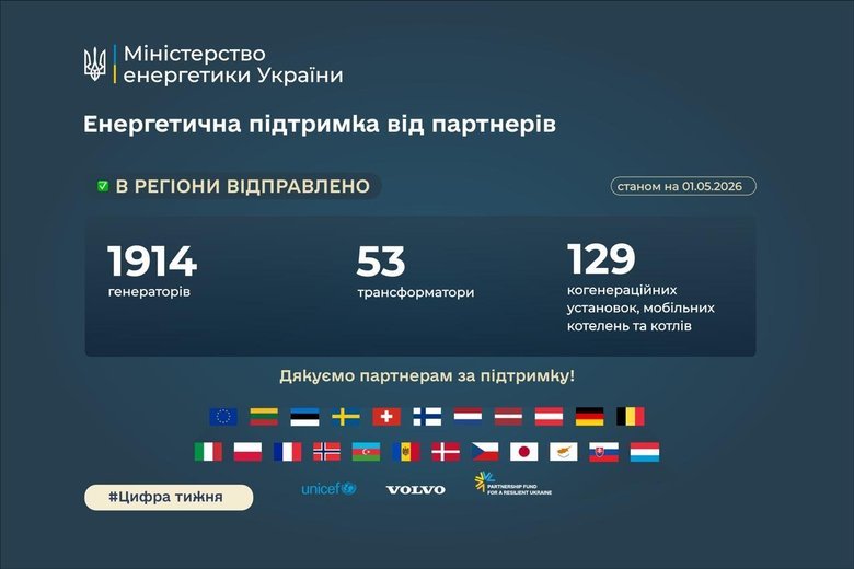 Україна цьогоріч отримала понад 2600 одиниць енергообладнання