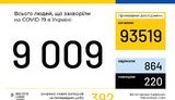 Ukraine confirms 9,009 coronavirus cases