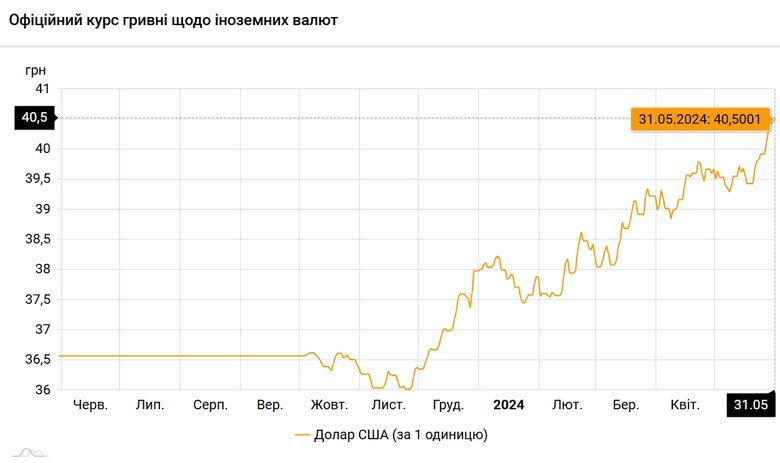 Офіційний курс долара вперше перевищив 40,5 грн/$