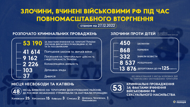 Від початку російського вторгнення відкрито понад 53 тисяч справ щодо злочинів РФ, - Нацполіція 01