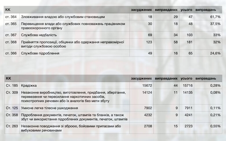 таблиця,найбільш,виправдувальних,вироків,відсоток,поширених,правопорушеннь