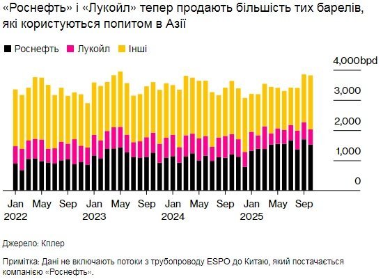 графік,нафта