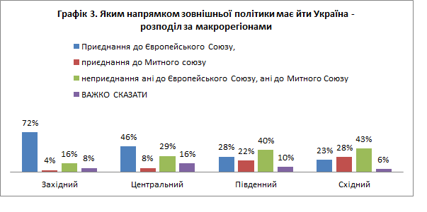 опрос график
