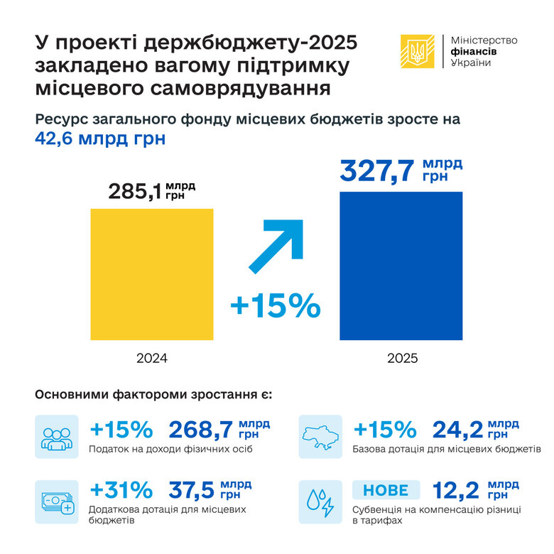 Місцеві бюджети в проєкті держбюджету-2025
