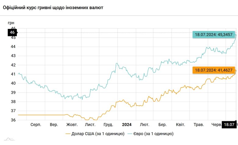 Офіційний курс долара НБУ на 18 липня