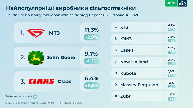 Які сільгосптехніку купували українські фермери цієї весни?