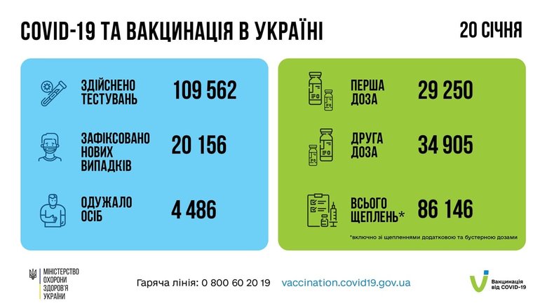 В Украине впервые с ноября 2021 года зафиксировано более 20 тысяч новых случаев COVID-19 в сутки, умерли 150 человек, выздоровели – 4 486 03