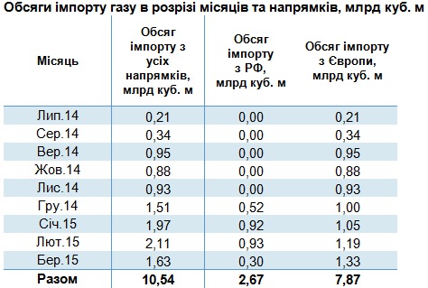 газ