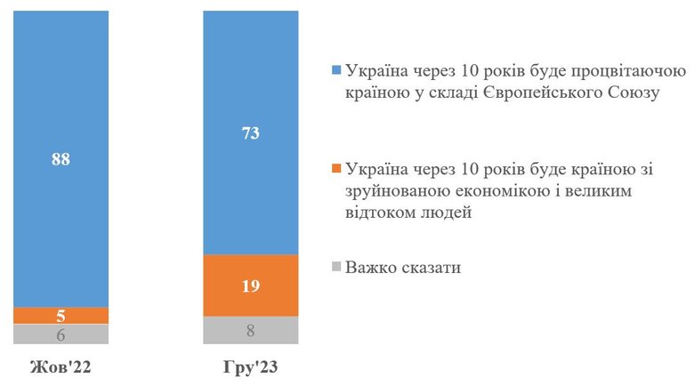 73% українців вірять, що Україна за 10 років буде процвітати в складі ЄС. Рік тому вірили 83%, - опитування КМІС 01 73% українців вірять, що Україна за 10 років буде процвітати в складі ЄС. Рік тому вірили 83%, - опитування КМІС 01