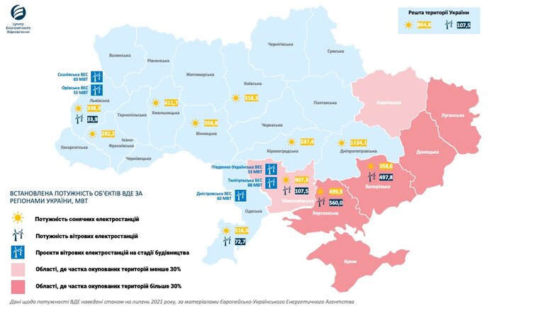 Добудова зелених електростанцій допоможе забезпечити Україну електроенергією, - Центр економічного відновлення 01