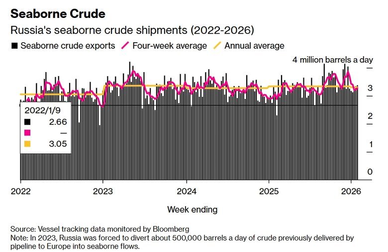 експорт нафти з Росії морем