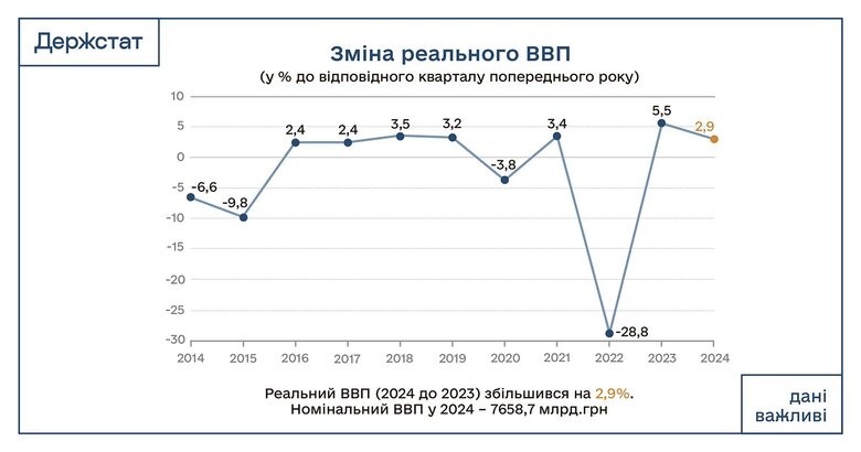 Зростання ВВП України у 2024 році уповільнилося до 2,9%