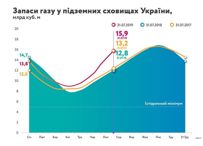Україна накопичила рекордні для липня 16 млрд кубометрів газу 01