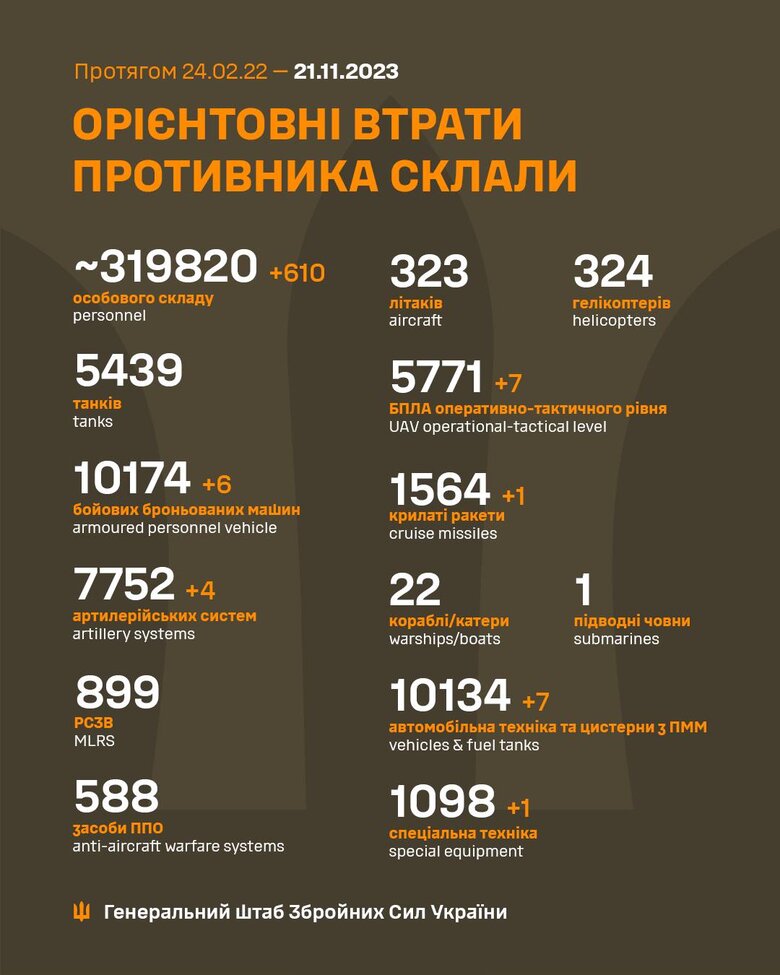 Загальні бойові втрати РФ від початку війни - близько 319 820 осіб (+610 за добу), 5439 танків, 7752 артсистеми, 10174 броньовані машини 01