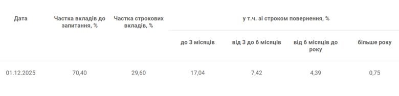 Сума банківських вкладів українців перевищила 1,5 трильйона гривень