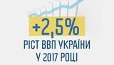 PM Hroisman: Ukraine’s economy grew by 2.5 percent last year, objective is 5-7 percent