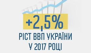 PM Hroisman: Ukraine’s economy grew by 2.5 percent last year, objective is 5-7 percent
