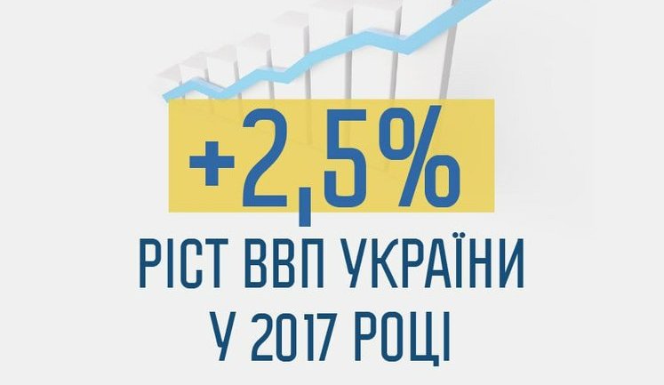 PM Hroisman: Ukraine’s economy grew by 2.5 percent last year, objective is 5-7 percent