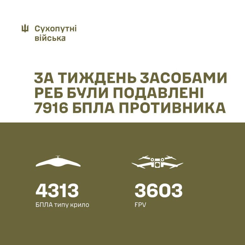 За тиждень засобами РЕБ були подавлені 7916 БпЛА росіян qxdiquiquitzrz